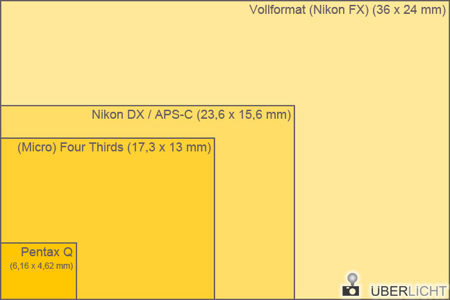 Sensoren FX DX Micro Four Thirds Pentax Q